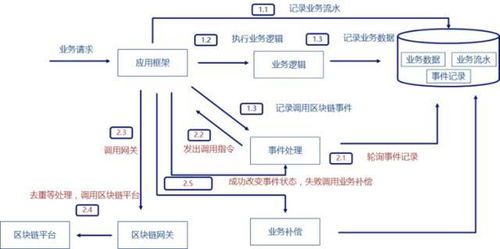 区块链技术与微服务架构 和数软件的融合与创新