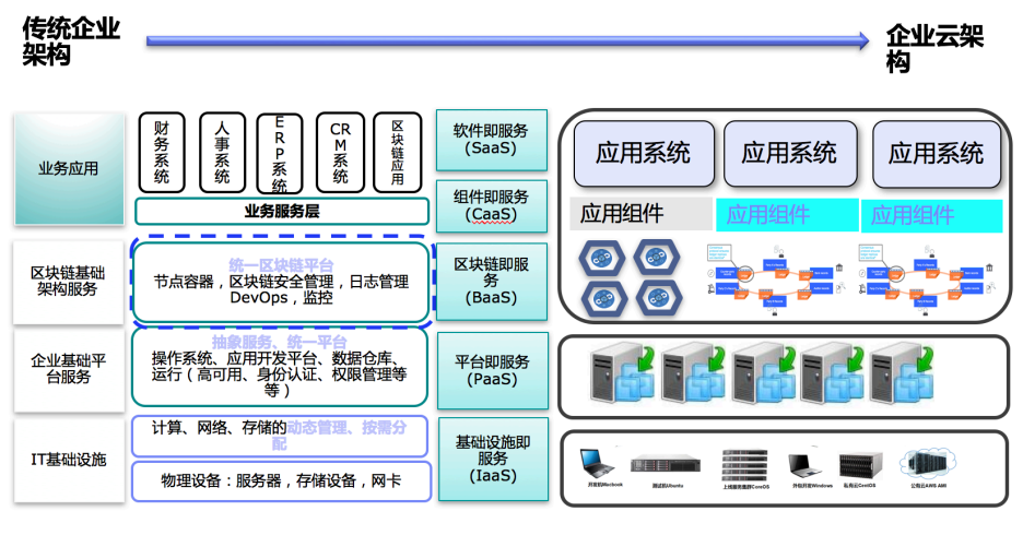 区块链技术与应用回顾 从基础设施到产业赋能